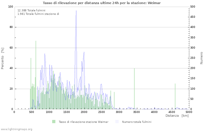 Grafico: Tasso di rilevazione per distanza