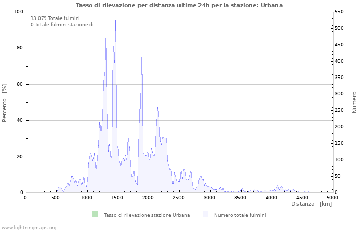 Grafico: Tasso di rilevazione per distanza