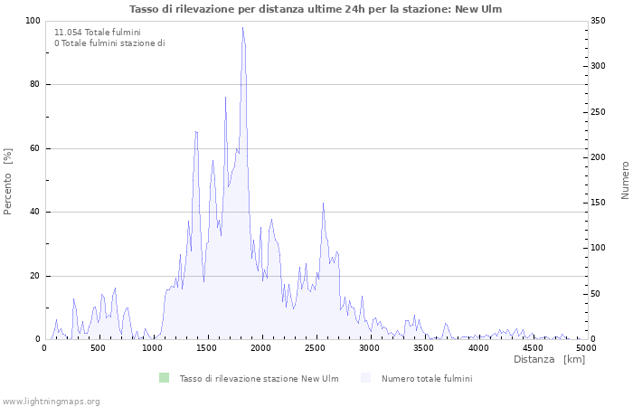 Grafico: Tasso di rilevazione per distanza