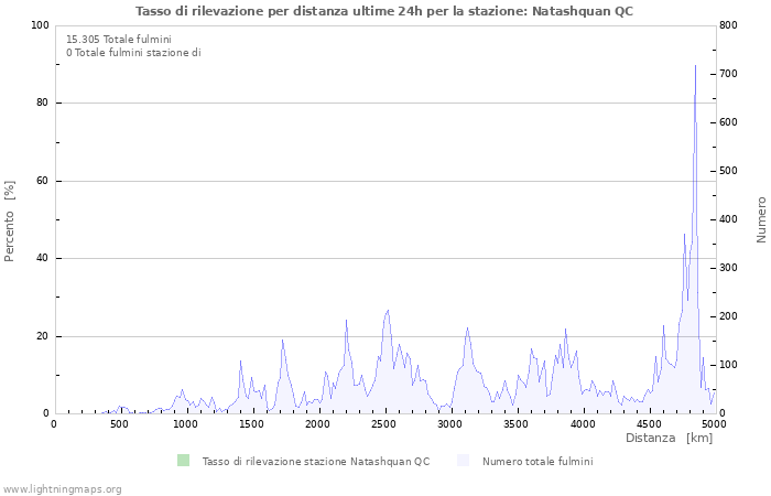 Grafico: Tasso di rilevazione per distanza