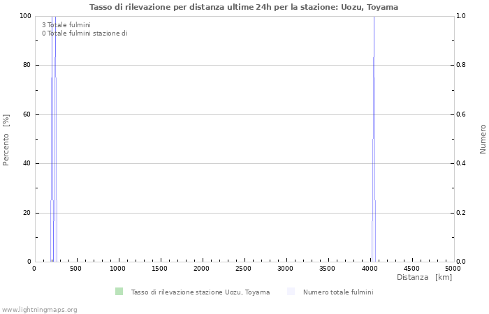 Grafico: Tasso di rilevazione per distanza