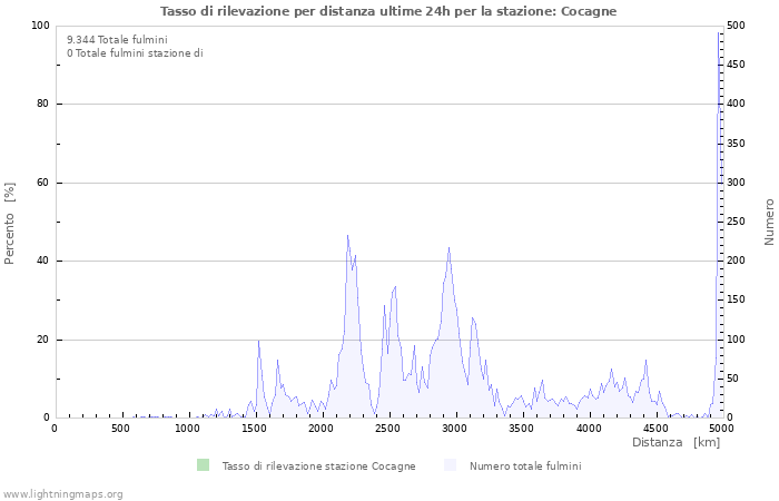 Grafico: Tasso di rilevazione per distanza