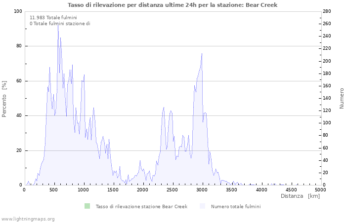 Grafico: Tasso di rilevazione per distanza