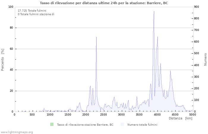 Grafico: Tasso di rilevazione per distanza