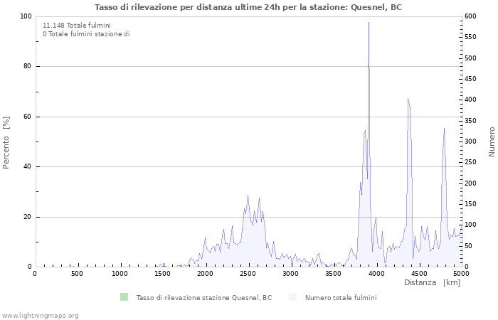 Grafico: Tasso di rilevazione per distanza