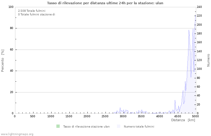 Grafico: Tasso di rilevazione per distanza