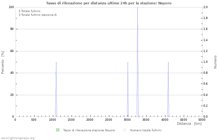 Grafico: Tasso di rilevazione per distanza