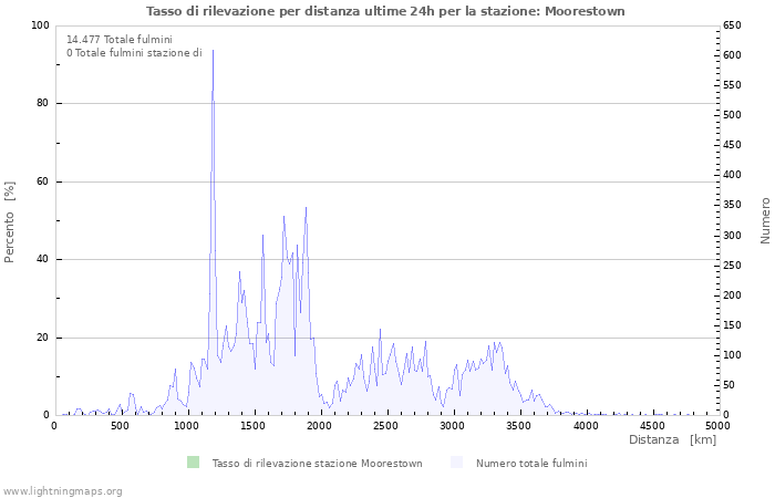 Grafico: Tasso di rilevazione per distanza