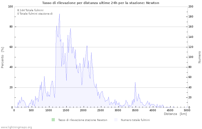 Grafico: Tasso di rilevazione per distanza