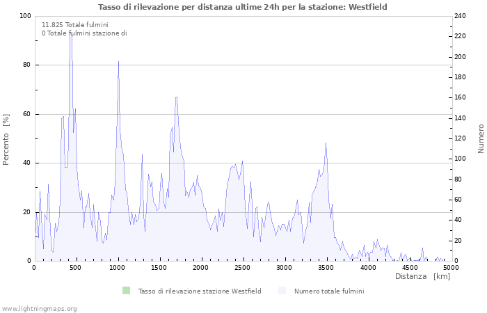 Grafico: Tasso di rilevazione per distanza