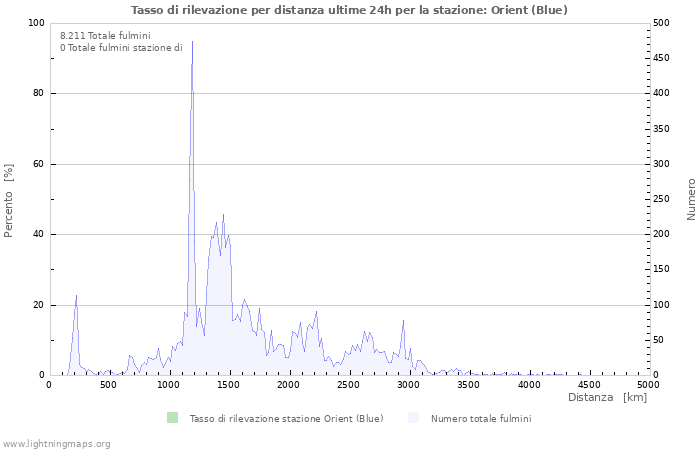 Grafico: Tasso di rilevazione per distanza