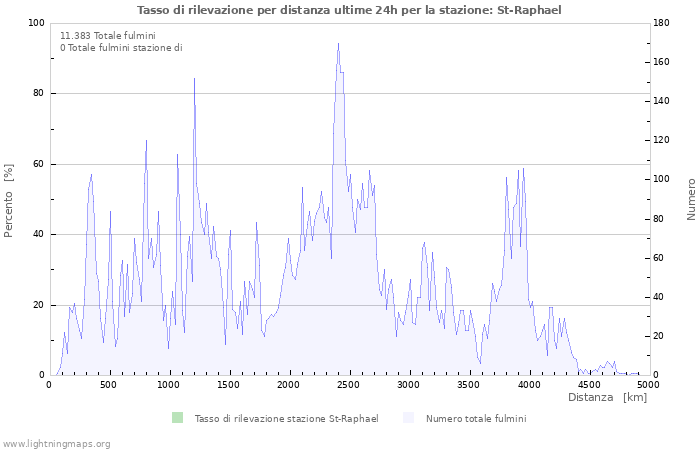 Grafico: Tasso di rilevazione per distanza