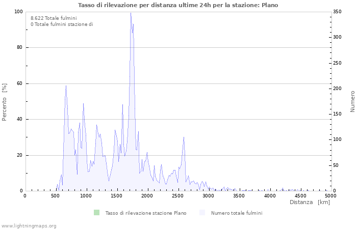 Grafico: Tasso di rilevazione per distanza