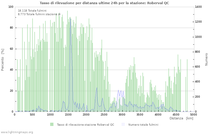 Grafico: Tasso di rilevazione per distanza