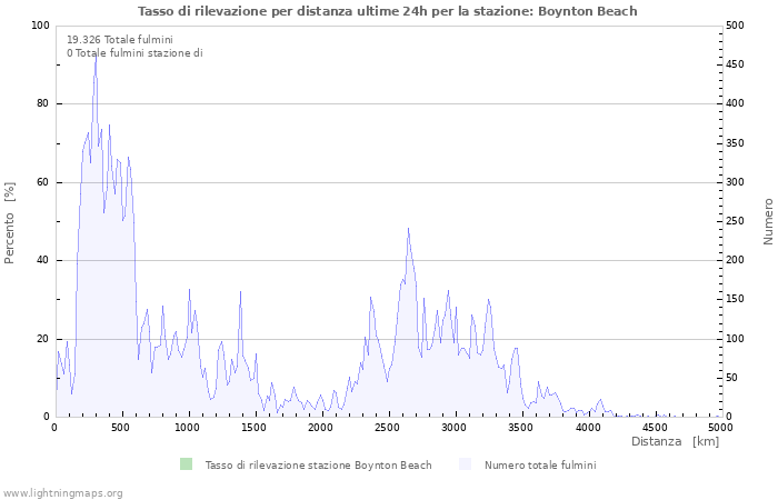 Grafico: Tasso di rilevazione per distanza