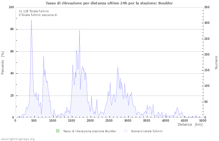 Grafico: Tasso di rilevazione per distanza