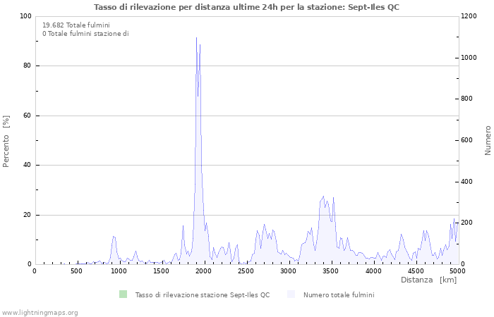 Grafico: Tasso di rilevazione per distanza