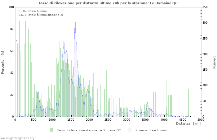 Grafico: Tasso di rilevazione per distanza