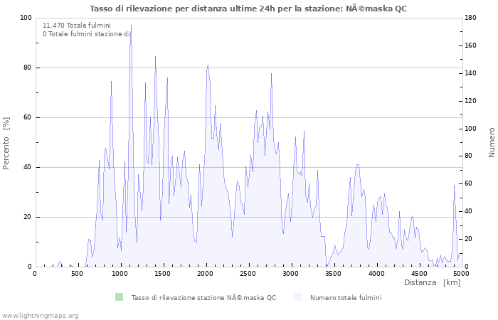 Grafico: Tasso di rilevazione per distanza