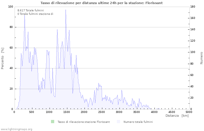 Grafico: Tasso di rilevazione per distanza