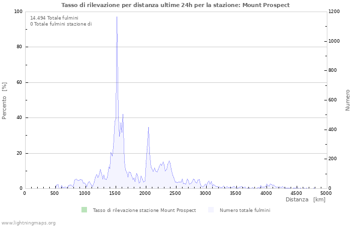 Grafico: Tasso di rilevazione per distanza