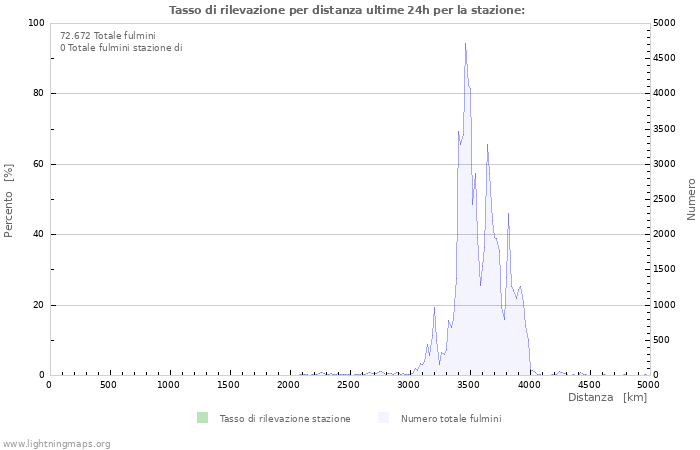 Grafico: Tasso di rilevazione per distanza