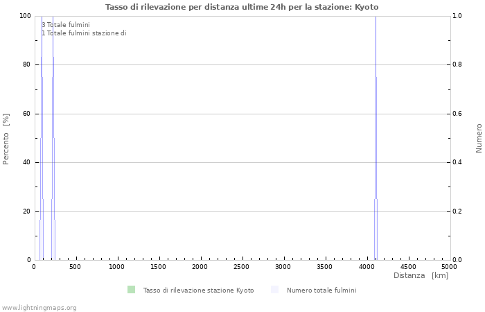 Grafico: Tasso di rilevazione per distanza