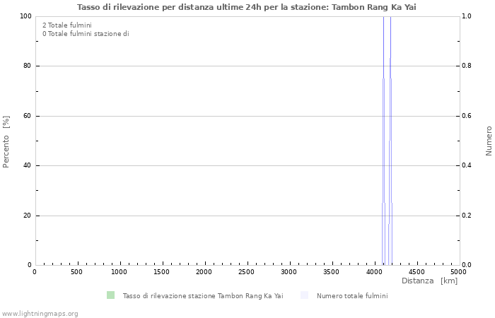 Grafico: Tasso di rilevazione per distanza