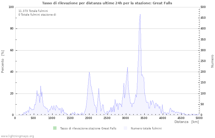 Grafico: Tasso di rilevazione per distanza