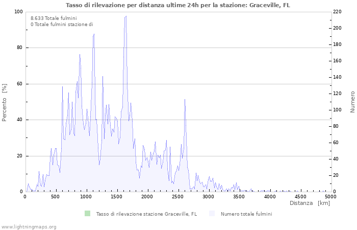 Grafico: Tasso di rilevazione per distanza