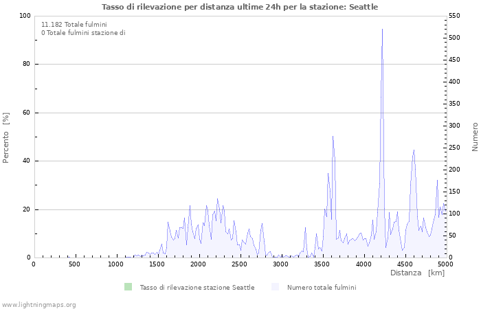 Grafico: Tasso di rilevazione per distanza