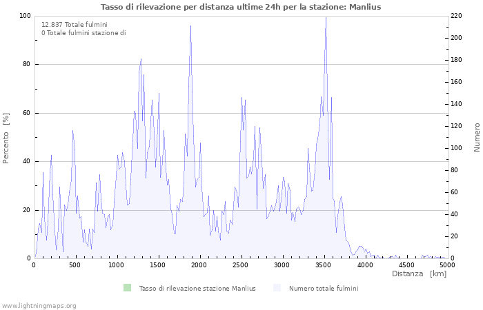 Grafico: Tasso di rilevazione per distanza