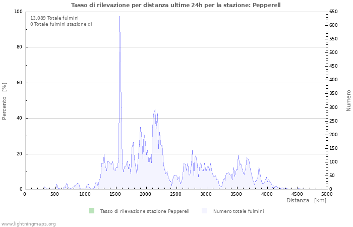 Grafico: Tasso di rilevazione per distanza