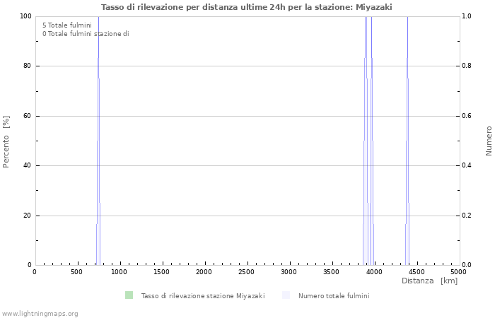 Grafico: Tasso di rilevazione per distanza