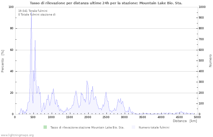 Grafico: Tasso di rilevazione per distanza