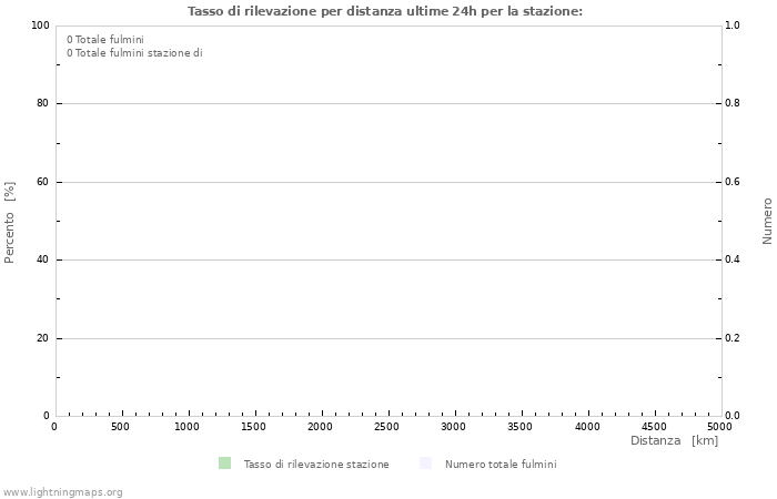 Grafico: Tasso di rilevazione per distanza