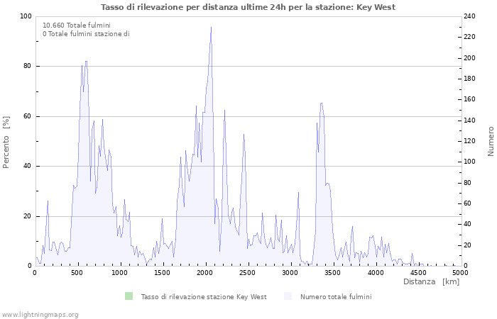 Grafico: Tasso di rilevazione per distanza