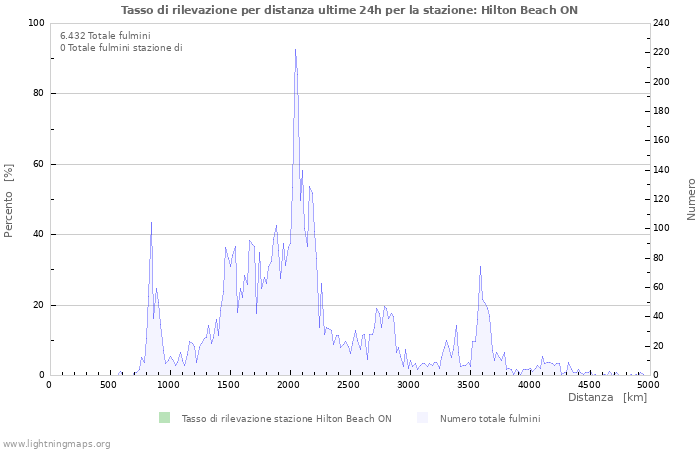 Grafico: Tasso di rilevazione per distanza