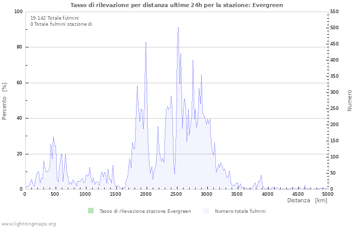 Grafico: Tasso di rilevazione per distanza