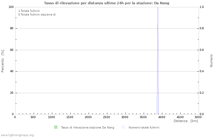 Grafico: Tasso di rilevazione per distanza