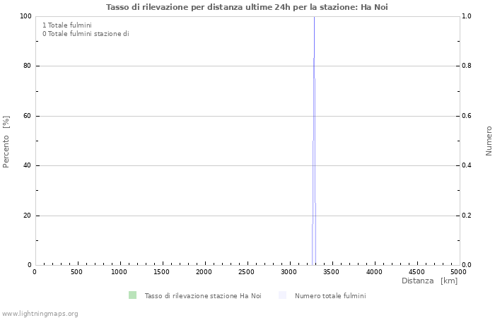 Grafico: Tasso di rilevazione per distanza