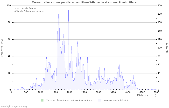 Grafico: Tasso di rilevazione per distanza