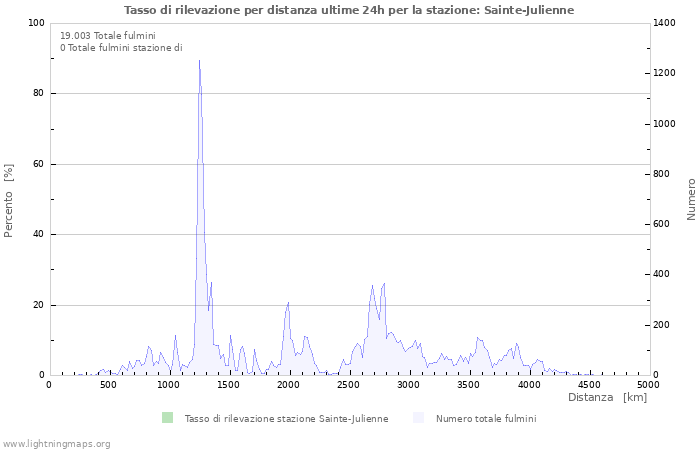 Grafico: Tasso di rilevazione per distanza