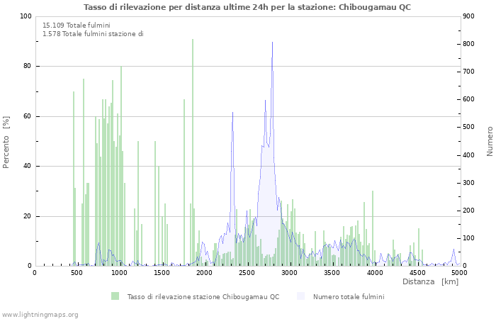 Grafico: Tasso di rilevazione per distanza