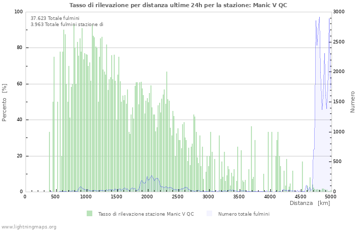 Grafico: Tasso di rilevazione per distanza