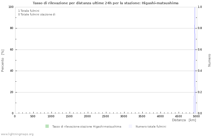 Grafico: Tasso di rilevazione per distanza