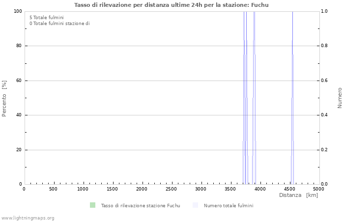 Grafico: Tasso di rilevazione per distanza