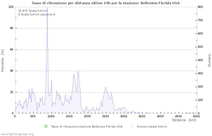 Grafico: Tasso di rilevazione per distanza