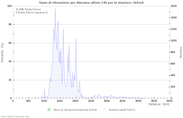 Grafico: Tasso di rilevazione per distanza