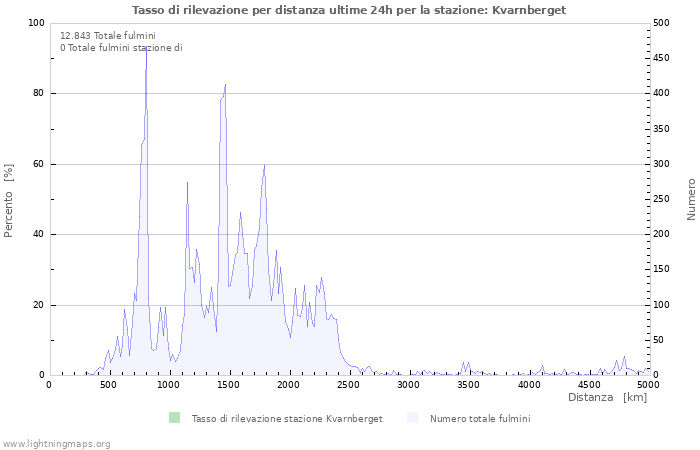 Grafico: Tasso di rilevazione per distanza